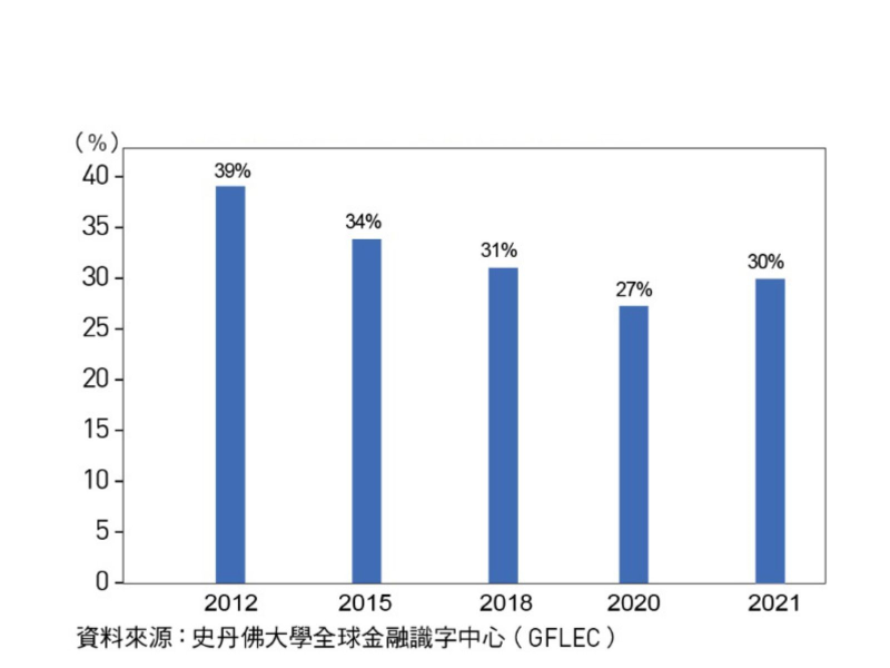 圖1：美國無法在30天內  籌款2,000美元者之比例