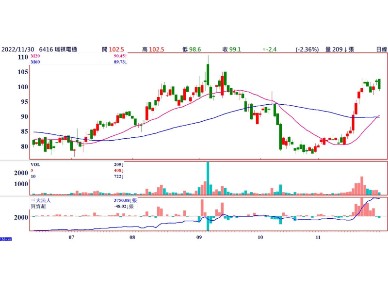 瑞祺電(6416) 量縮拉回找買點