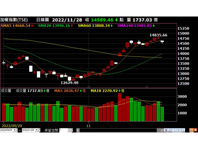 加權指數走勢圖