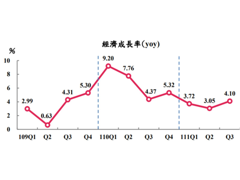 109-111Q3經濟成長率（資料來源：行政院主計總處）