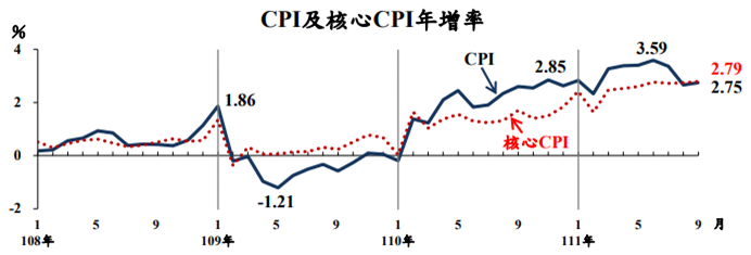 C P I 及 核 心 C P I 年 增 率 ( 資 料 來 源 : 行 政 院 主 計 總 處 ) C P I 及 核 心 C P I 年 增 率 ( 資 料 來 源 : 行 政 院 主 計 總 處 )