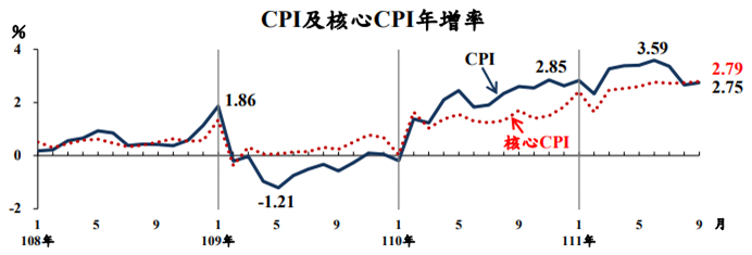 C P I 及 核 心 C P I 年 增 率 （ 資 料 來 源 ： 行 政 院 主 計 總 處 ） 