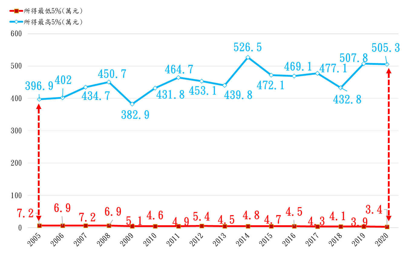 2 0 0 5 ~ 2 0 2 0 年 所 得 最 低 5 % 與 最 高 5 % 差 距 ( 資 料 來 源 : 行 政 院 主 計 總 處 ) 2 0 0 5 ~ 2 0 2 0 年 所 得 最 低 5 % 與 最 高 5 % 差 距 ( 資 料 來 源 : 行 政 院 主 計 總 處 )