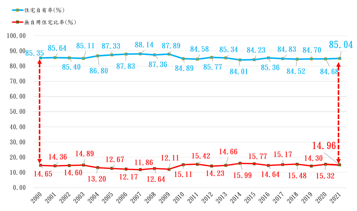 2 0 0 0 ~ 2 0 2 1 年 住 宅 自 有 率 與 無 自 用 住 宅 比 率 對 照 圖 ( 資 料 來 源 : 內 政 部 營 建 署 ) 2 0 0 0 ~ 2 0 2 1 年 住 宅 自 有 率 與 無 自 用 住 宅 比 率 對 照 圖 ( 資 料 來 源 : 內 政 部 營 建 署 )