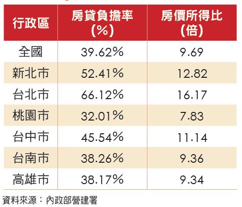2 0 2 2 Q 2 房 價 負 擔 能 力 指 標 ( 資 料 來 源 : 內 政 部 營 建 署 ) 2 0 2 2 Q 2 房 價 負 擔 能 力 指 標 ( 資 料 來 源 : 內 政 部 營 建 署 )