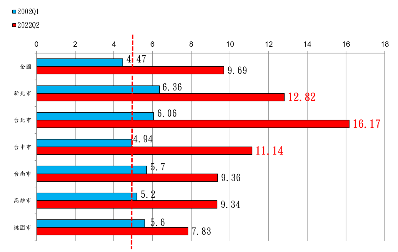 2 0 0 2 Q 1 ~ 2 0 2 2 Q 2 全 國 與 六 都 房 價 所 得 比 ( 資 料 來 源 : 內 政 部 營 建 署 ) 2 0 0 2 Q 1 ~ 2 0 2 2 Q 2 全 國 與 六 都 房 價 所 得 比 ( 資 料 來 源 : 內 政 部 營 建 署 )