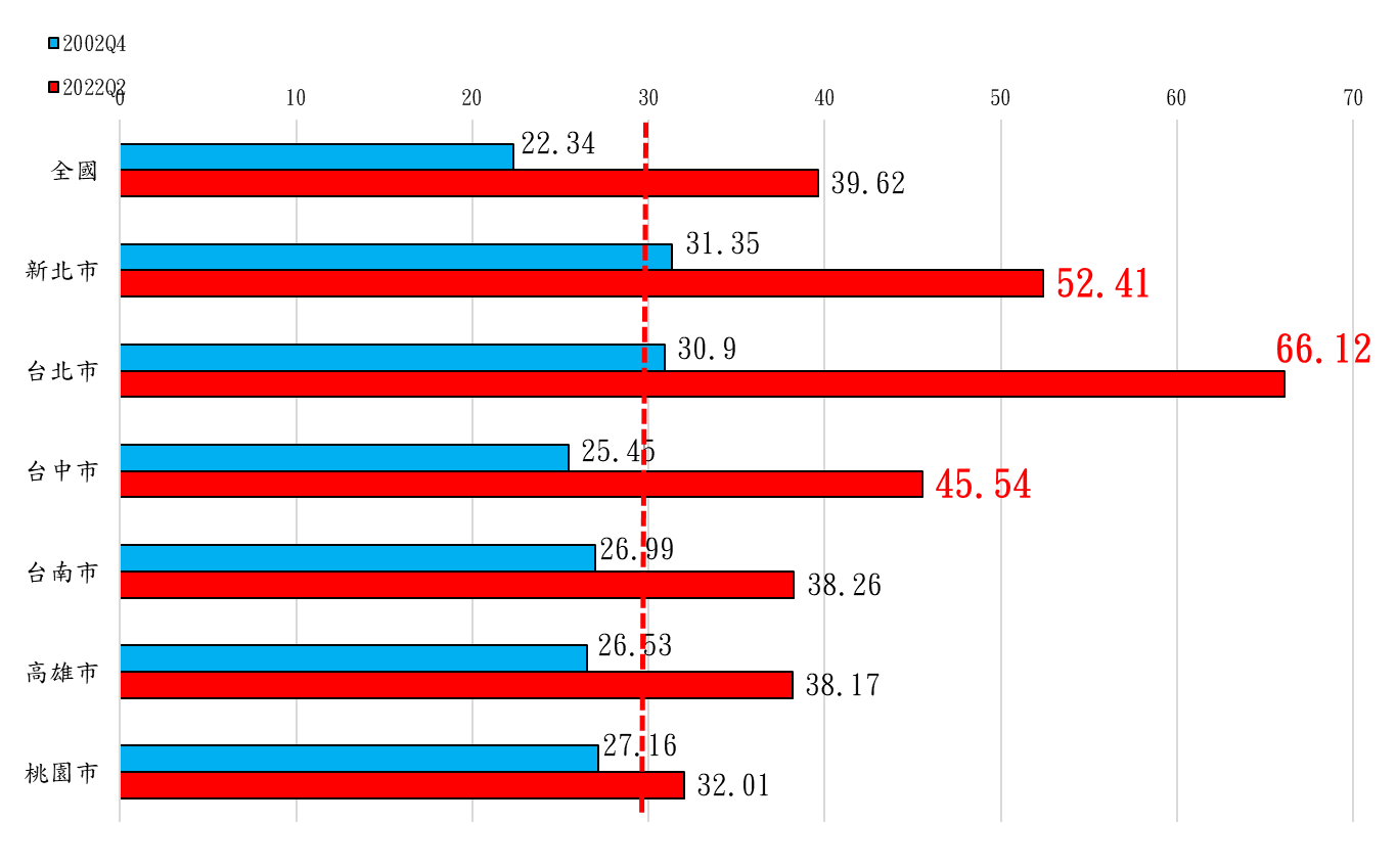 2 0 0 2 Q 4 ~ 2 0 2 2 Q 2 全 國 與 六 都 貸 款 負 擔 率 ( 資 料 來 源 : 內 政 部 營 建 署 ) 2 0 0 2 Q 4 ~ 2 0 2 2 Q 2 全 國 與 六 都 貸 款 負 擔 率 ( 資 料 來 源 : 內 政 部 營 建 署 )