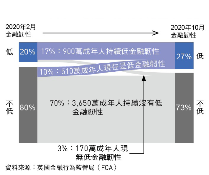 圖 2 ： 英 國 低 金 融 風 險 抵 抗 力 比 例 變 化 