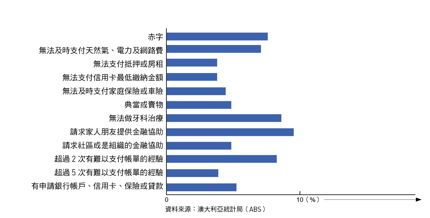 圖 3 ： 澳 洲 家 庭 遭 受 財 務 衝 擊 樣 態 與 比 例 