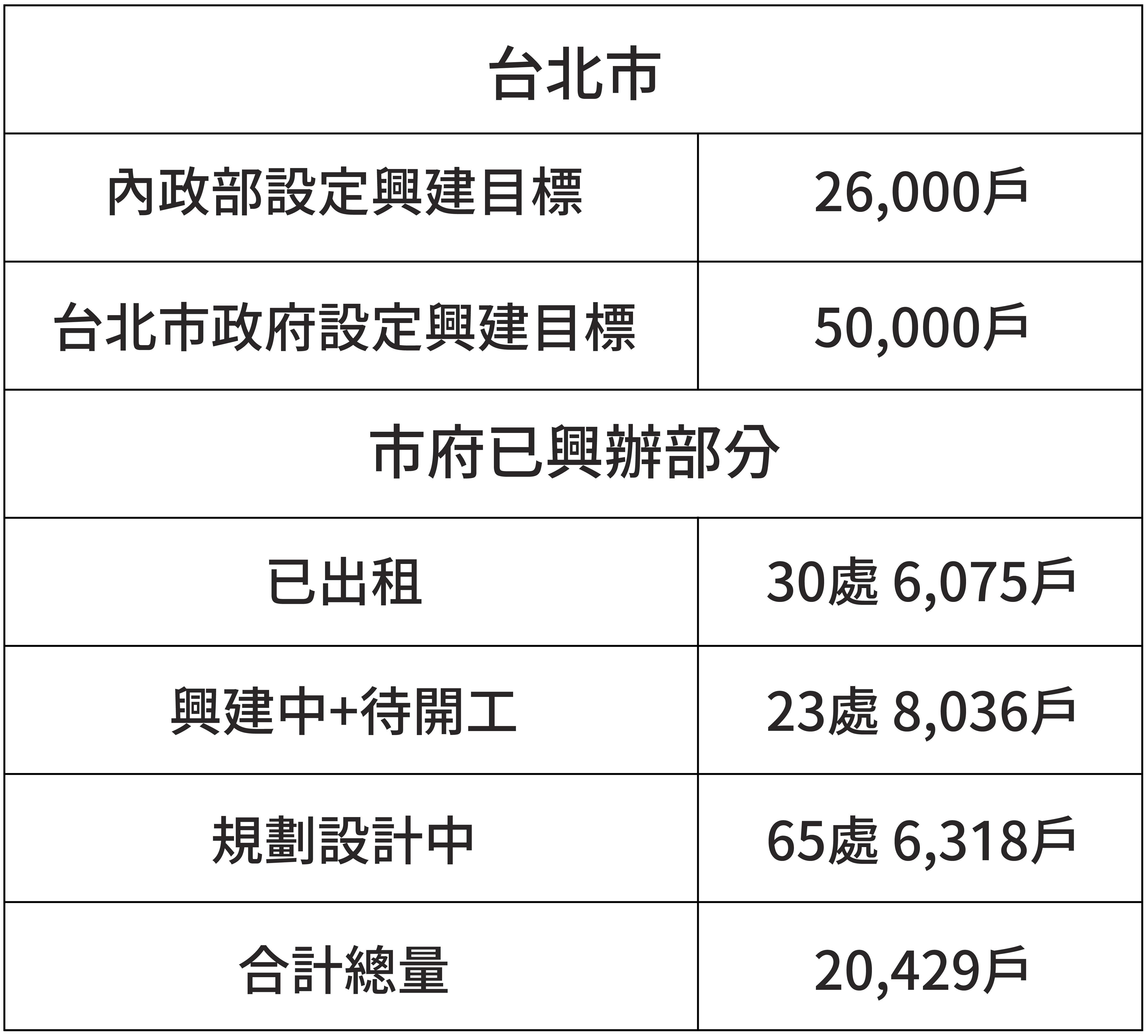 台 北 市 的 興 建 數 量（資料來源：住盟）