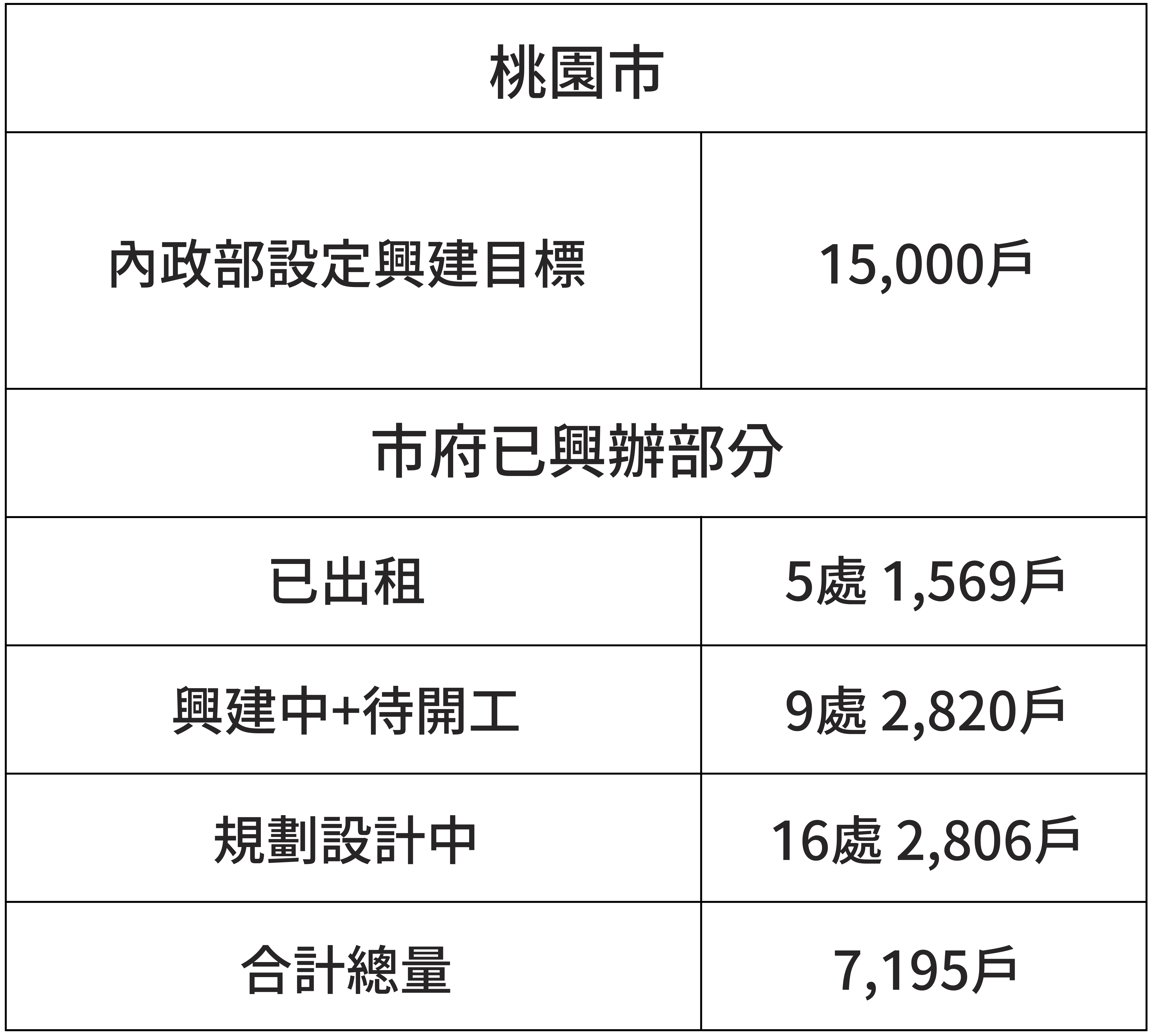 桃 園 市 的 興 建 數 量 （ 資 料 來 源 ： 住 盟 ） 