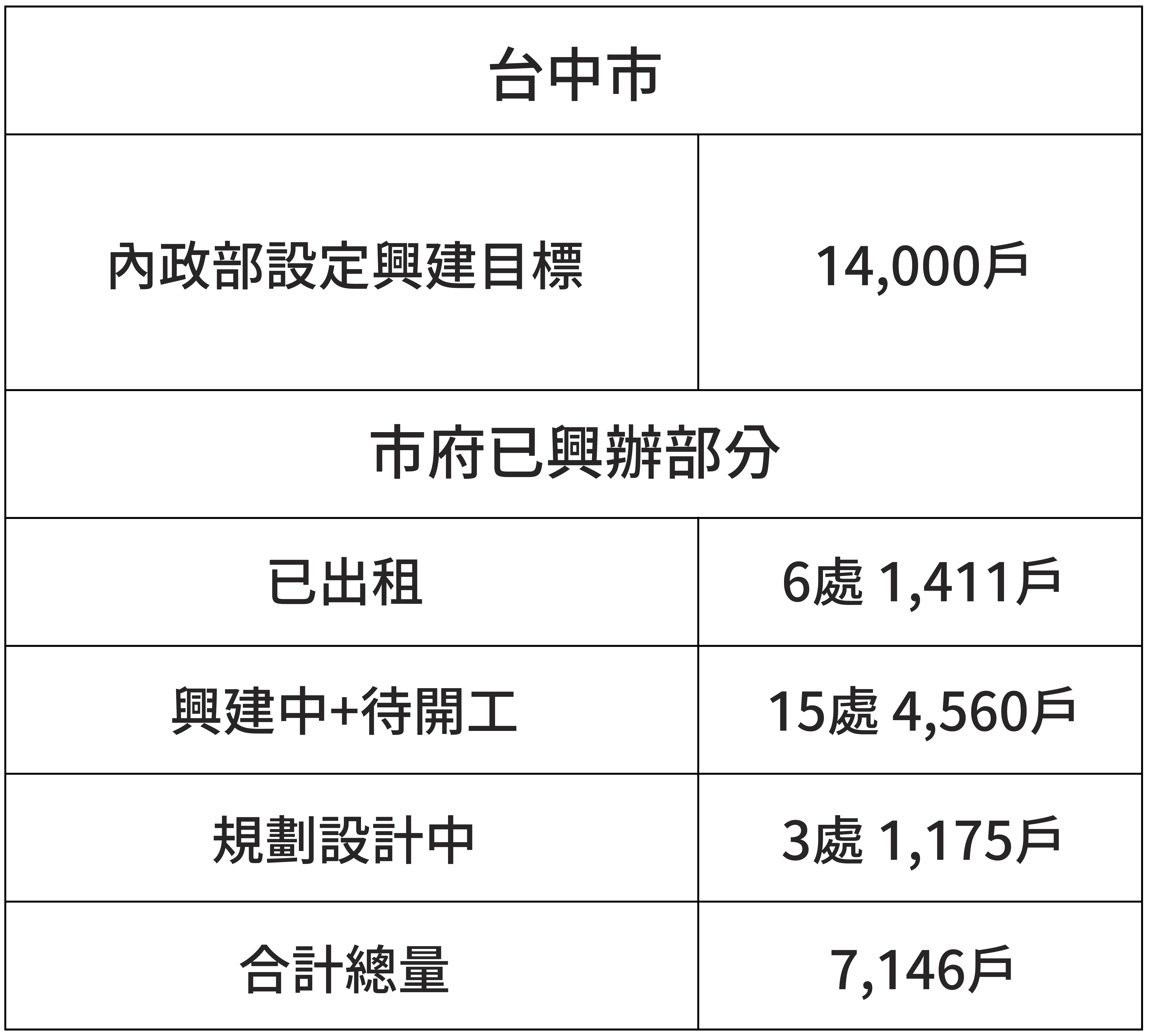 台 中 市 的 興 建 數 量 （ 資 料 來 源 ： 住 盟 ） 