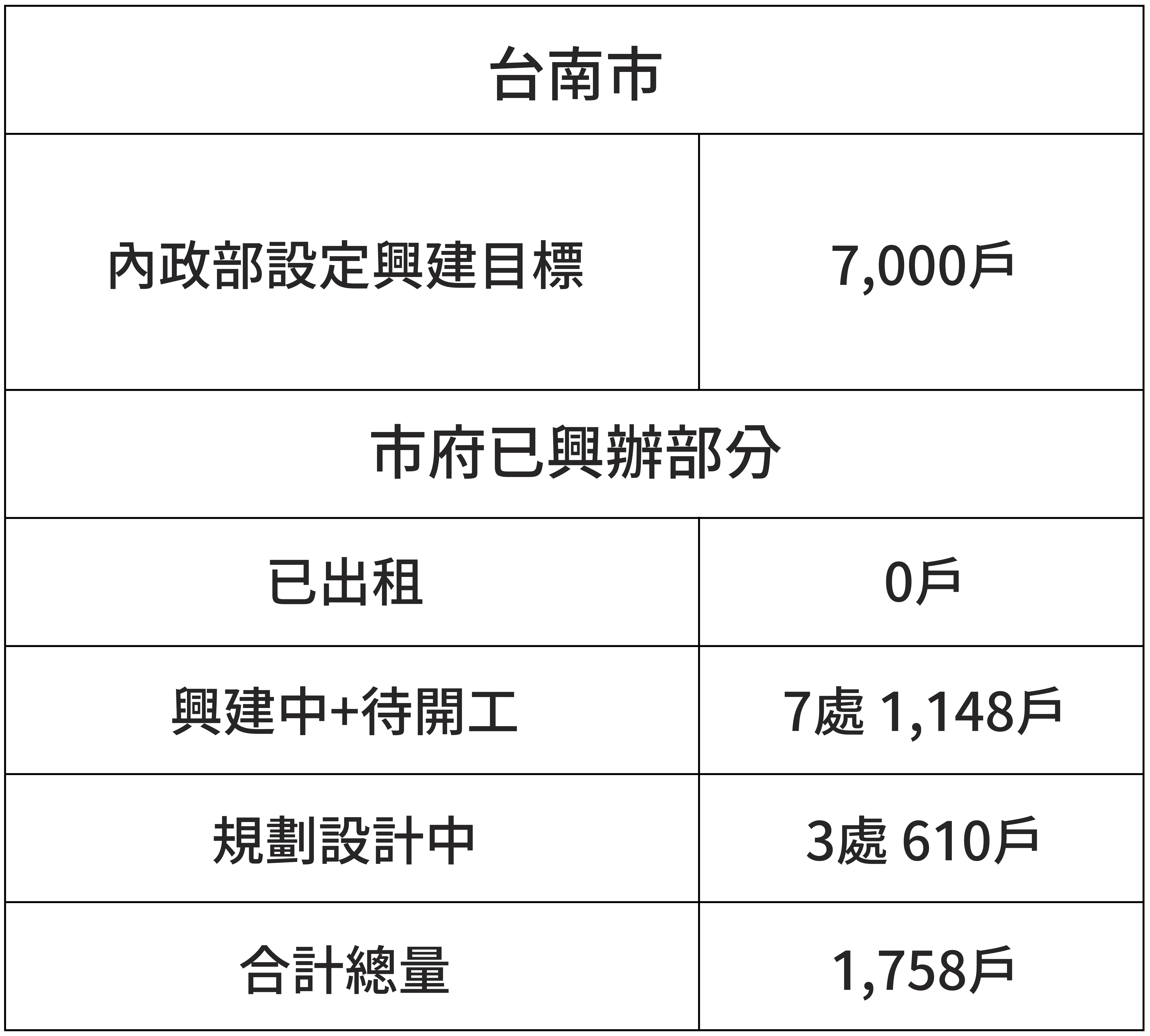 台 南 市 的 興 建 數 量 （ 資 料 來 源 ： 住 盟 ） 