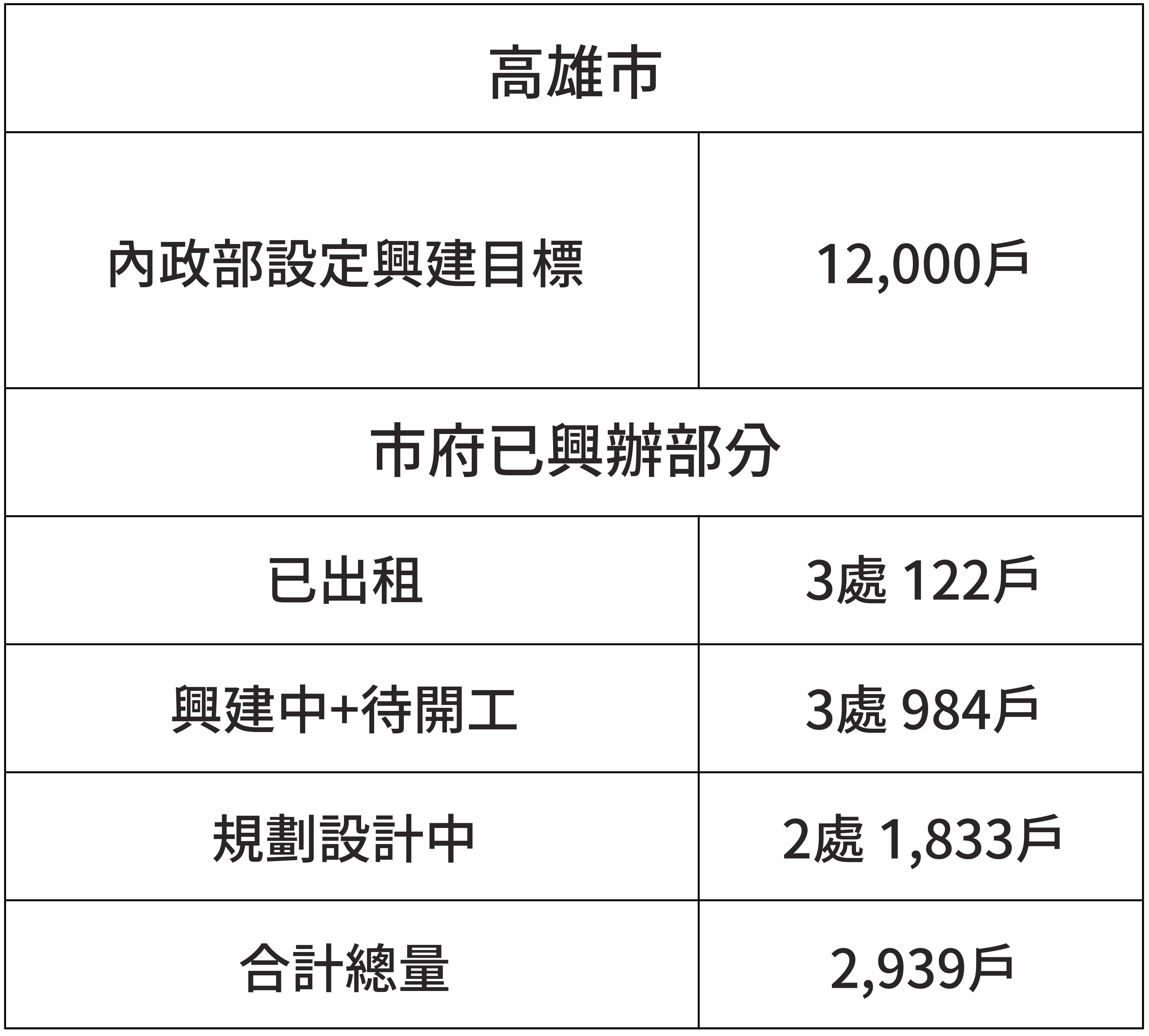 高 雄 市 的 興 建 數 量 （ 資 料 來 源 ： 住 盟 ） 