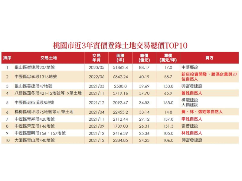 資料來源：實價登錄、台灣房屋