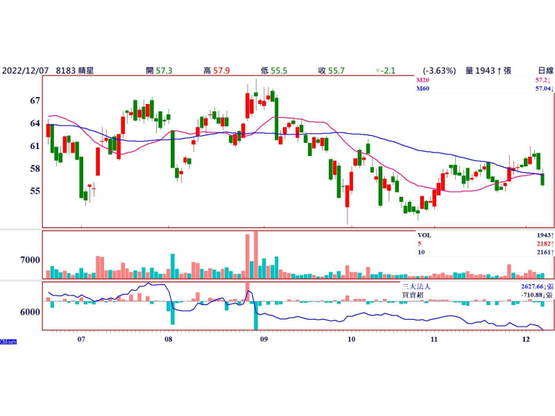 精星(8183) 打底期量縮低進