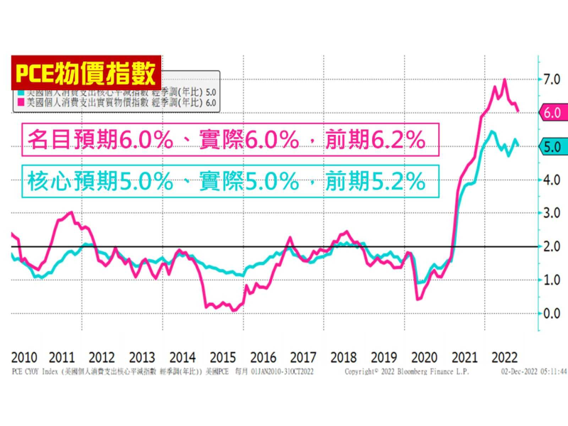 PCE物價指數（資料來源：Bloomberg）