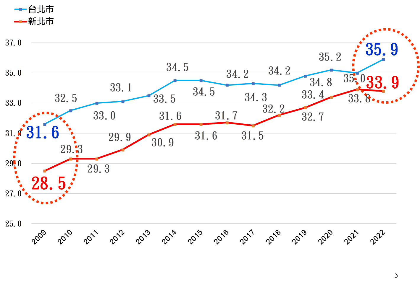 2 0 0 9 - 2 0 2 2 年 台 北 市 與 新 北 市 建 案 平 均 公 設 比 ( ％ )     （ 資 料 來 源 ： 彙 整 自 住 展 雜 誌 ） 