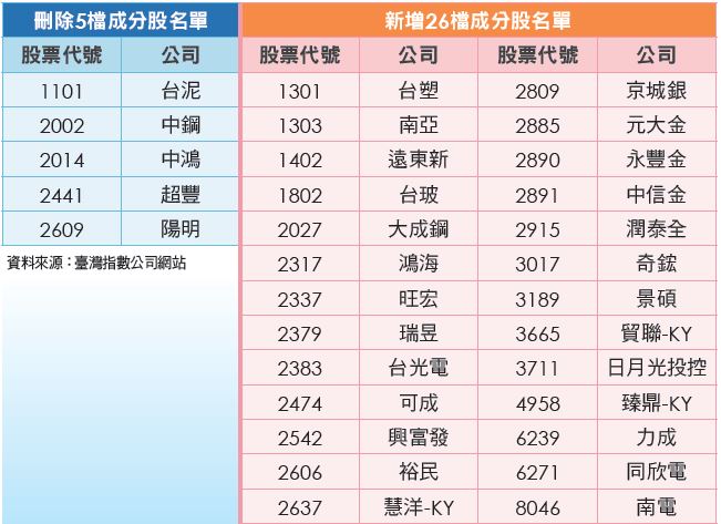 臺 灣 高 股 息 指 數 1 2 / 2 公 告 之 刪 除 5 檔 成 分 股 與 新 增 2 6 檔 成 分 股 名 單   刪 除 5 檔 成 分 股 名 單   新 增 2 6 檔 成 分 股 名 單 