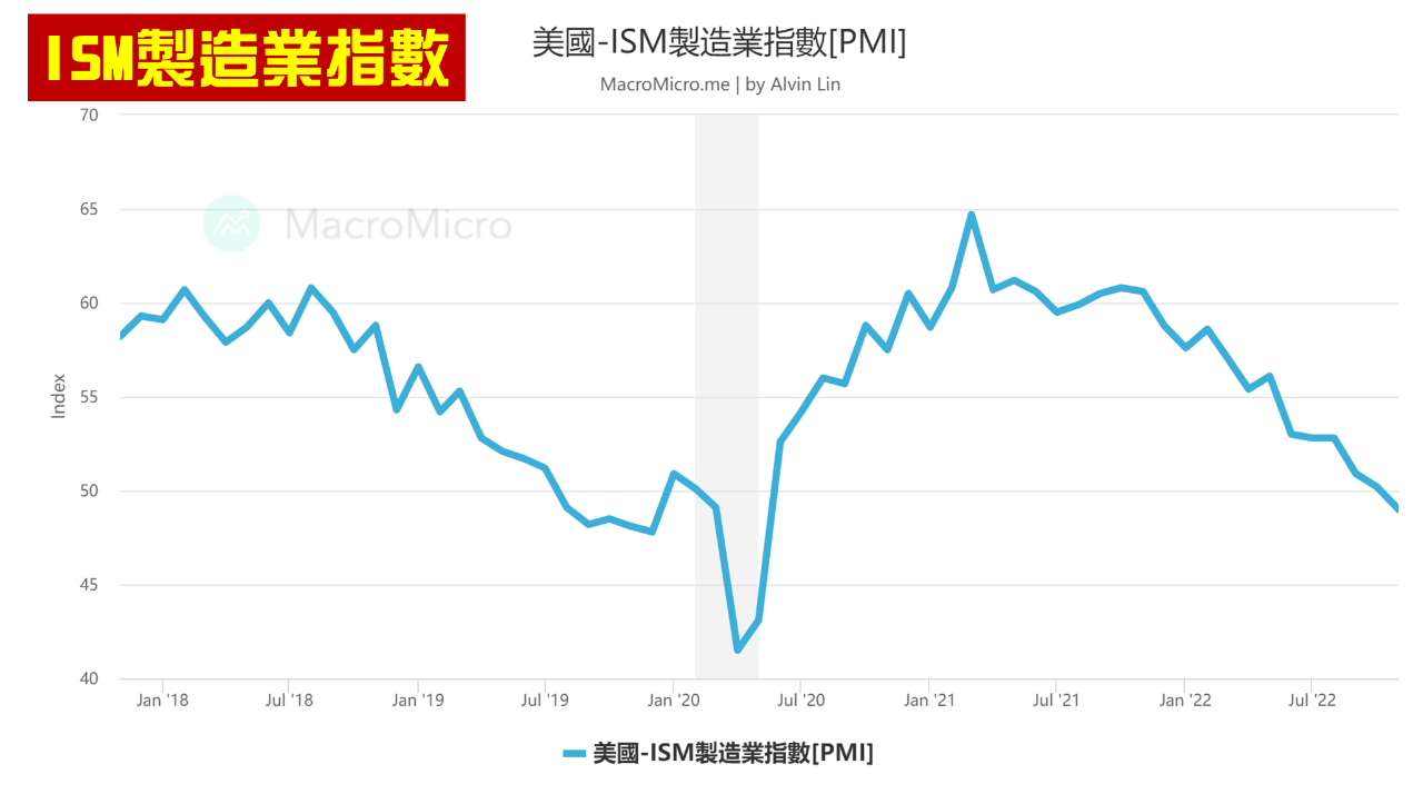 I S M 製 造 業 指 數 ( 資 料 來 源 : 財 經 M 平 方 ) I S M 製 造 業 指 數 ( 資 料 來 源 : 財 經 M 平 方 )