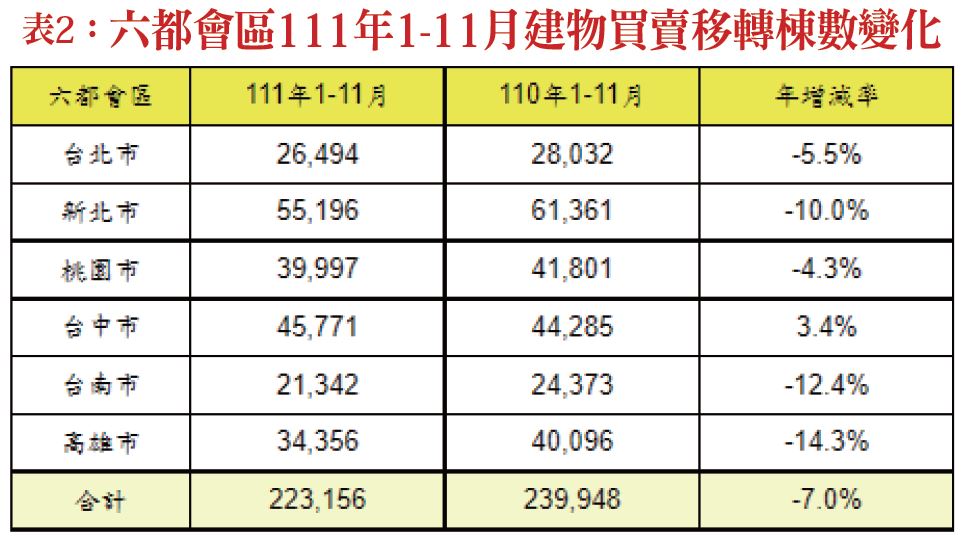 資 料 來 源 : 各 市 政 府 地 政 局 ; 永 慶 房 產 集 團 研 究 發 展 中 心 彙 整 資 料 來 源 : 各 市 政 府 地 政 局 ; 永 慶 房 產 集 團 研 究 發 展 中 心 彙 整