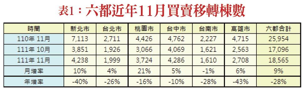 資 料 來 源 : 各 地 政 局 、 信 義 房 屋 彙 整 資 料 來 源 : 各 地 政 局 、 信 義 房 屋 彙 整
