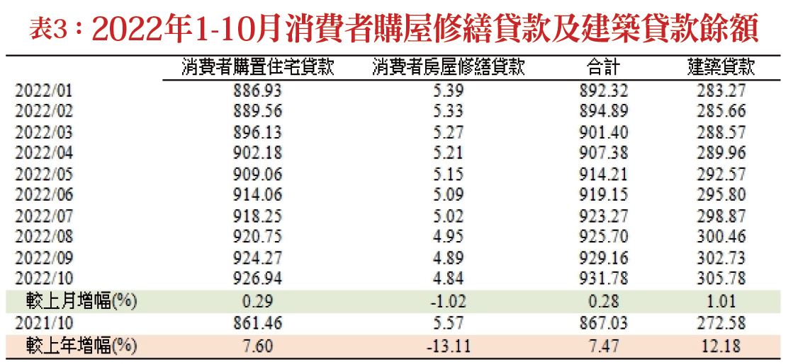 註 ： 資 料 來 源 為 中 央 銀 行 月 報 ， 經 台 灣 房 屋 自 行 整 理 ， 單 位 為 百 億 元 。 