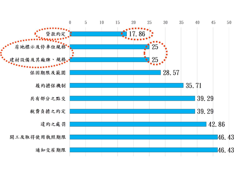  111Q3台北市預售建案定型化契約審查合格率最後10名 (單位：％)