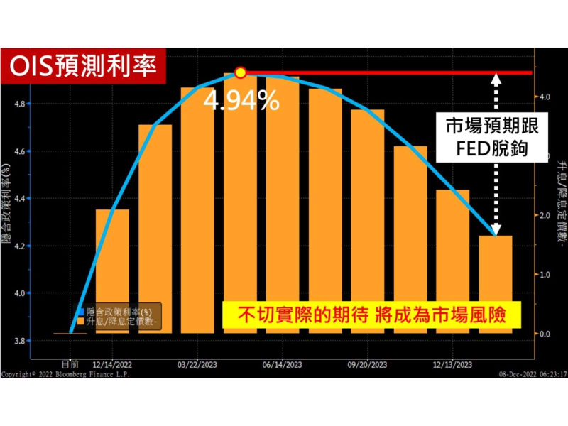 （資料來源：Bloomberg）