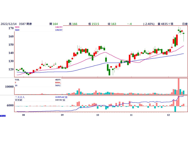 閎康(3587) 震盪時低進