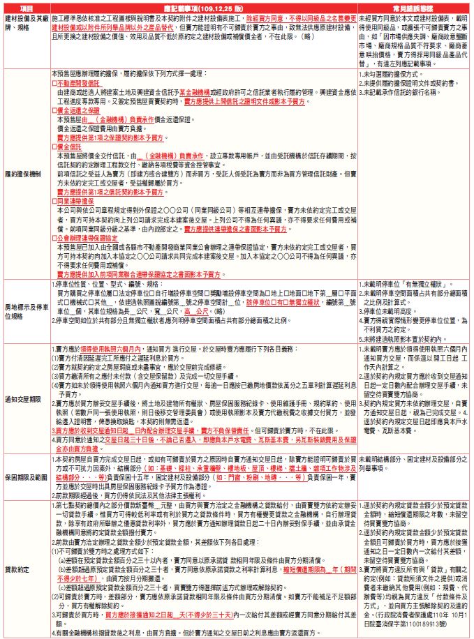 1 1 1 年 第 1 季 ~ 第 3 季 台 北 市 預 售 建 案 定 型 化 契 約 審 查 常 見 錯 誤 態 樣 ( 資 料 來 源 : 台 北 市 政 府 地 政 局 ) 1 1 1 年 第 1 季 ~ 第 3 季 台 北 市 預 售 建 案 定 型 化 契 約 審 查 常 見 錯 誤 態 樣 ( 資 料 來 源 : 台 北 市 政 府 地 政 局 )
