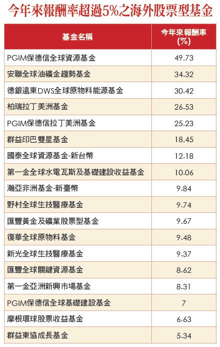 資 料 來 源 : L i p p e r , 計 算 投 信 發 行 之 海 外 股 票 基 金 , 2 0 2 2 / 1 1 / 3 0 資 料 來 源 : L i p p e r , 計 算 投 信 發 行 之 海 外 股 票 基 金 , 2 0 2 2 / 1 1 / 3 0