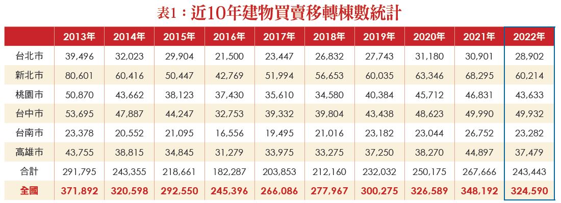 資 料 來 源 ： 內 政 部 統 計 處 、 6 都 地 政 局 ， 2 0 2 2 年 為 推 估 值 ( 台 北 市 不 動 產 仲 介 公 會 提 供 ) 