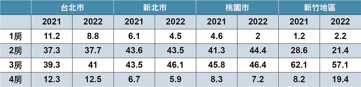 表 2 : 北 北 桃 新 建 案 主 流 房 型 占 比 ( 資 料 來 源 : 住 商 雜 誌 , 註 : 統 計 至 2 0 2 2 年 1 1 月 3 0 日 ) 表 2 : 北 北 桃 新 建 案 主 流 房 型 占 比 ( 資 料 來 源 : 住 商 雜 誌 , 註 : 統 計 至 2 0 2 2 年 1 1 月 3 0 日 )