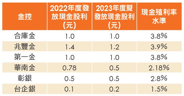 資 料 來 源 ： 各 金 融 機 構 