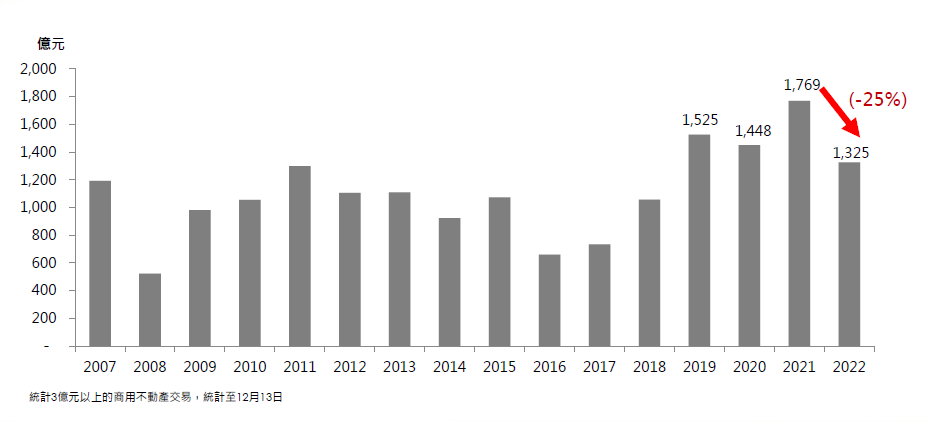 圖 1 : 2 0 2 2 年 商 用 不 動 產 交 易 預 估 下 降 2 5 % ( 資 料 來 源 : 第 一 太 平 戴 維 斯 ) 圖 1 : 2 0 2 2 年 商 用 不 動 產 交 易 預 估 下 降 2 5 % ( 資 料 來 源 : 第 一 太 平 戴 維 斯 )