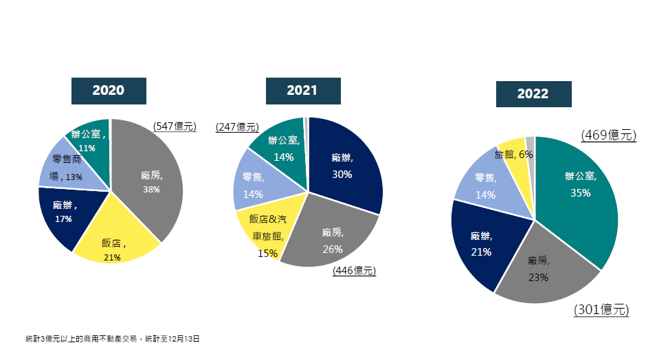 圖 2 : 辦 公 室 交 易 異 軍 突 起 ( 資 料 來 源 : 第 一 太 平 戴 維 斯 ) 圖 2 : 辦 公 室 交 易 異 軍 突 起 ( 資 料 來 源 : 第 一 太 平 戴 維 斯 )