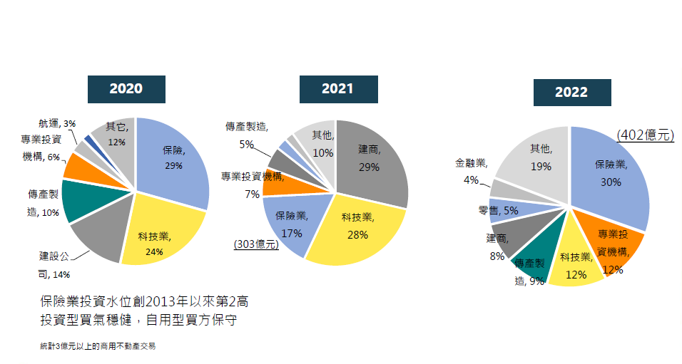 圖 3 : 保 險 業 重 返 市 場 主 力 ( 資 料 來 源 : 第 一 太 平 戴 維 斯 ) 圖 3 : 保 險 業 重 返 市 場 主 力 ( 資 料 來 源 : 第 一 太 平 戴 維 斯 )