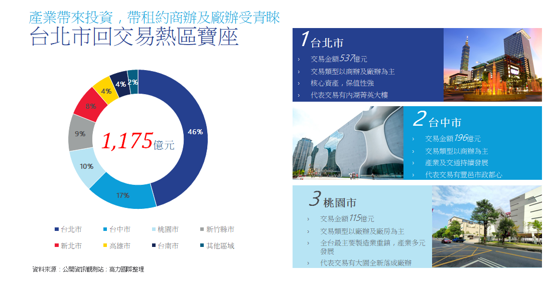 圖 4 : 台 北 交 易 重 回 寶 座 ( 資 料 提 供 : 高 力 國 際 ) 圖 4 : 台 北 交 易 重 回 寶 座 ( 資 料 提 供 : 高 力 國 際 )