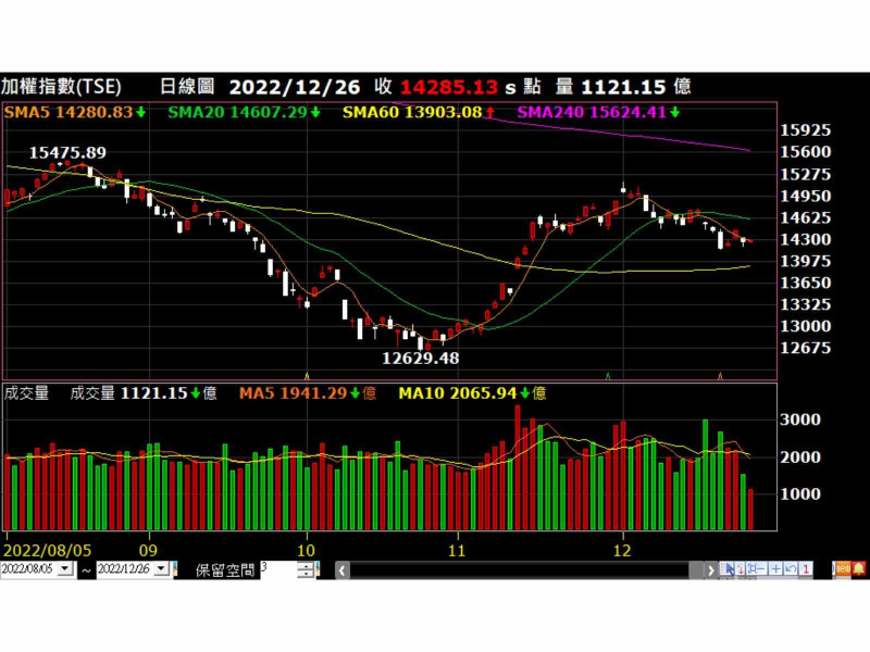 加權指數走勢圖