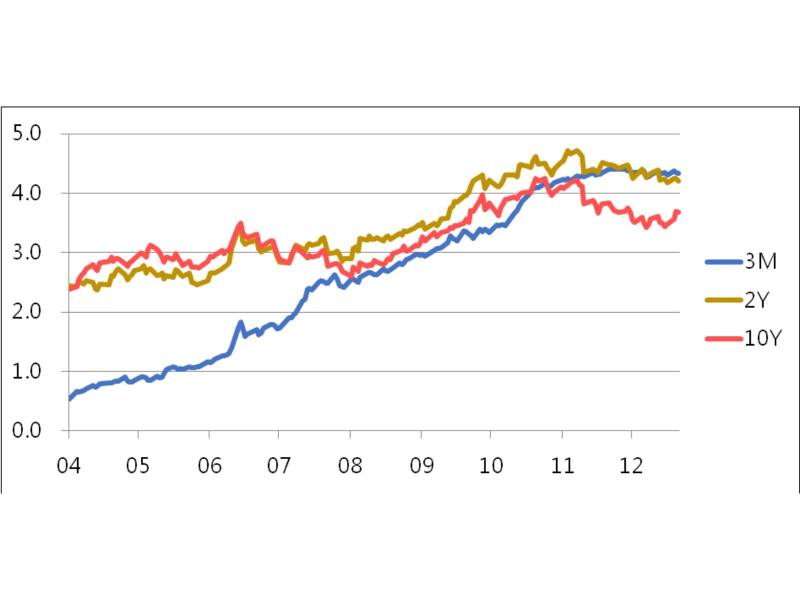 圖1：今年第二季以來，美債殖利率走勢（資料來源：美國財政部）