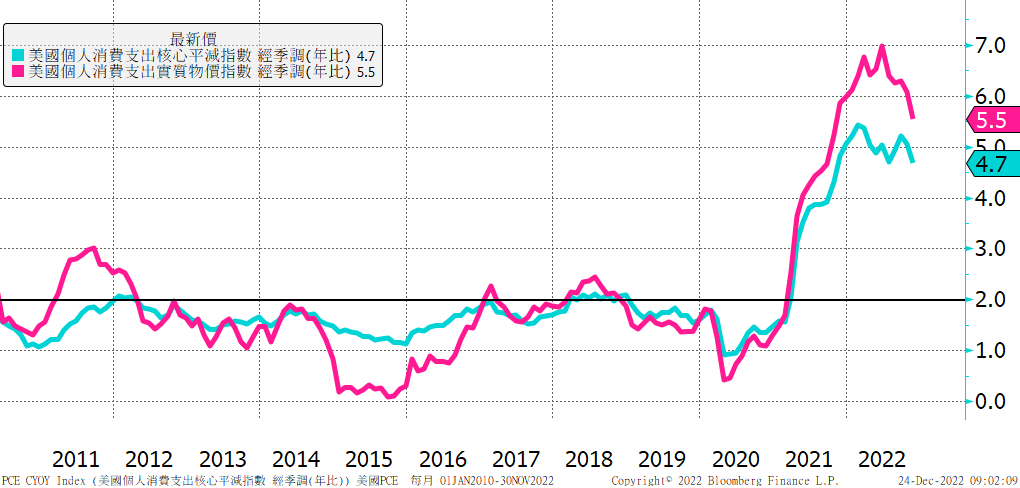 美 國 P C E 物 價 指 數 