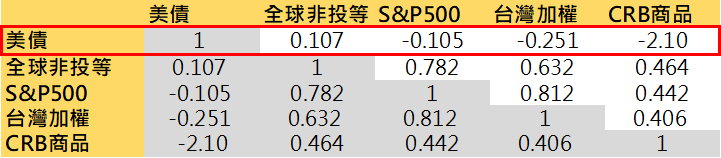 圖 2 : 各 資 產 相 關 係 數 ( 資 料 來 源 : B l o o m b e r g , 統 一 期 貨 整 理 製 表 , 2 0 1 7 / 1 1 ~ 2 0 2 2 / 1 1 ) 圖 2 : 各 資 產 相 關 係 數 ( 資 料 來 源 : B l o o m b e r g , 統 一 期 貨 整 理 製 表 , 2 0 1 7 / 1 1 ~ 2 0 2 2 / 1 1 )