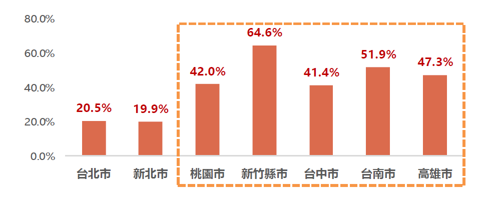 圖 1 ： 七 大 都 平 均 房 價 漲 幅 （ 資 料 來 源 ： 永 慶 房 產 集 團 成 交 資 料 ） 