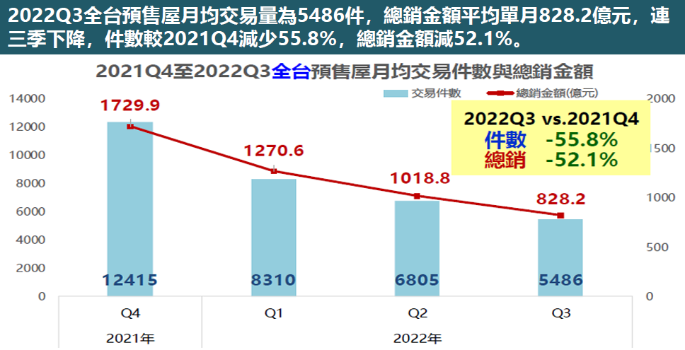 圖 3 ： 近 四 季 全 台 預 售 屋 月 均 交 易 下 滑 （ 資 料 來 源 ： 實 價 登 入 預 售 屋 交 易 資 料 ） 