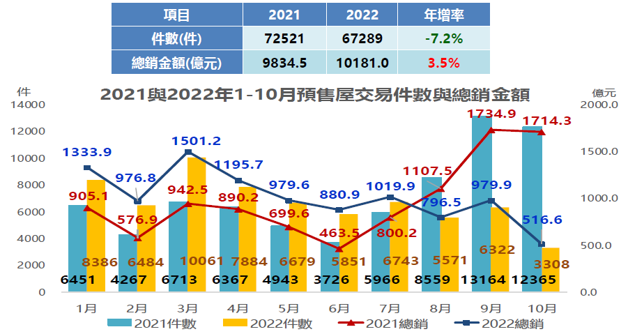 圖 2 ： 近 二 年 全 台 預 售 屋 交 易 件 數 （ 資 料 來 源 ： 實 價 登 入 預 售 屋 交 易 資 料 ） 
