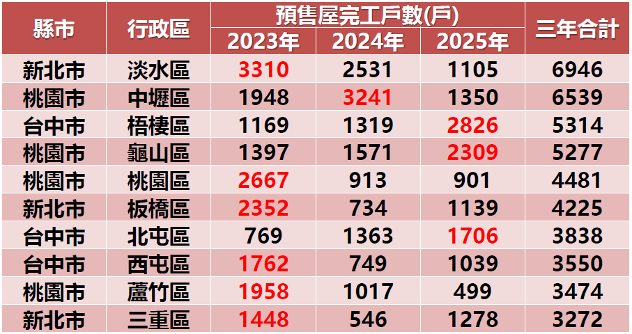 圖 ５ ： 未 來 三 年 賣 壓 區 （ 資 料 來 源 ： 永 慶 房 產 集 團 ） 