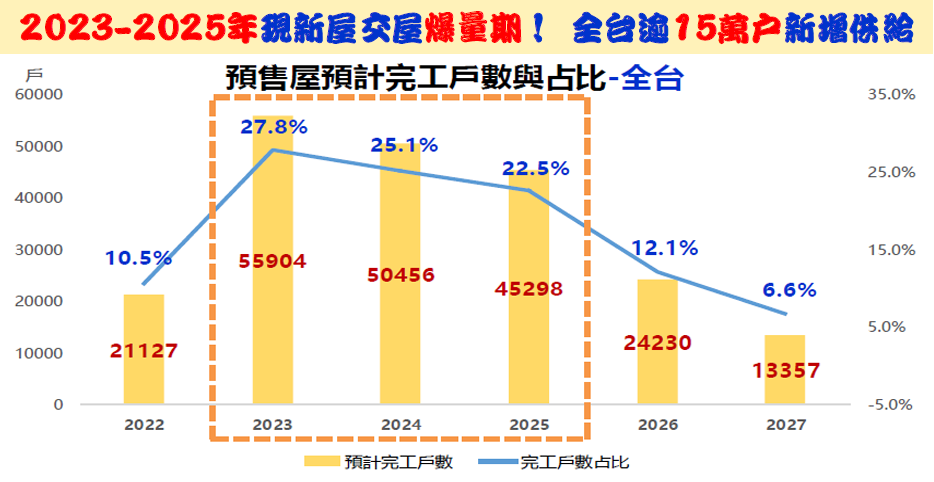 圖 4 ： 未 來 六 年 預 售 屋 完 工 交 屋 戶 數 及 占 比 （ 資 料 來 源 ： 預 售 屋 新 建 案 銷 售 網 路 平 台 ） 