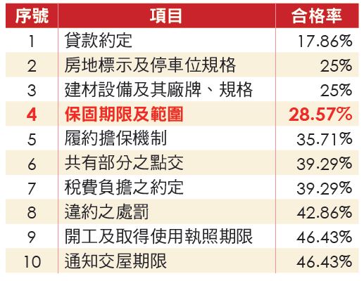 台 北 市 1 1 1 年 第 3 季 預 售 建 案 定 型 化 契 約 審 查 合 格 率 