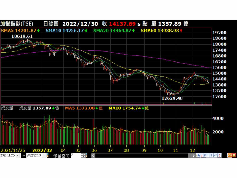 加權指數走勢圖